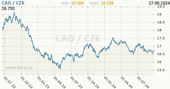 Vvoj kurzu kanadskho dolaru -  graf