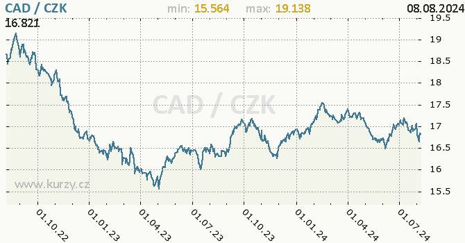 Vvoj kurzu kanadskho dolaru -  graf