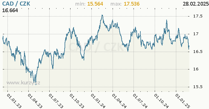Vvoj kurzu kanadskho dolaru -  graf