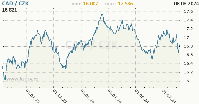 Vvoj kurzu kanadskho dolaru -  graf