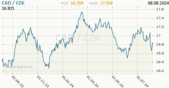 Vvoj kurzu kanadskho dolaru -  graf