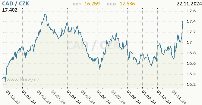 Vvoj kurzu kanadskho dolaru -  graf