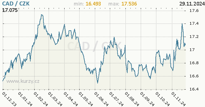 Vvoj kurzu kanadskho dolaru -  graf
