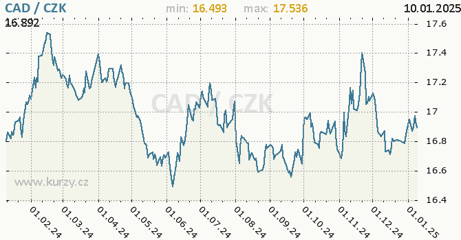Vvoj kurzu kanadskho dolaru -  graf