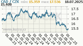 kanadský dolar, graf kurzu kanadského dolaru, CAD/CZK