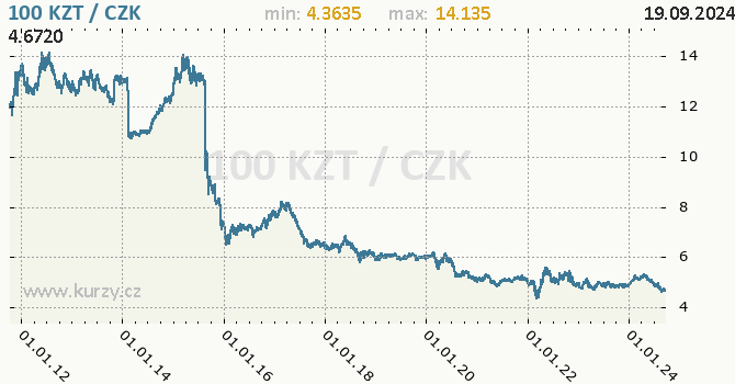 Vvoj kurzu kazachstnskho tenge -  graf