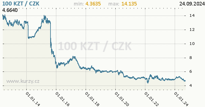 Vvoj kurzu kazachstnskho tenge -  graf