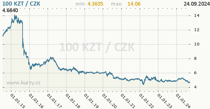 Vvoj kurzu kazachstnskho tenge -  graf