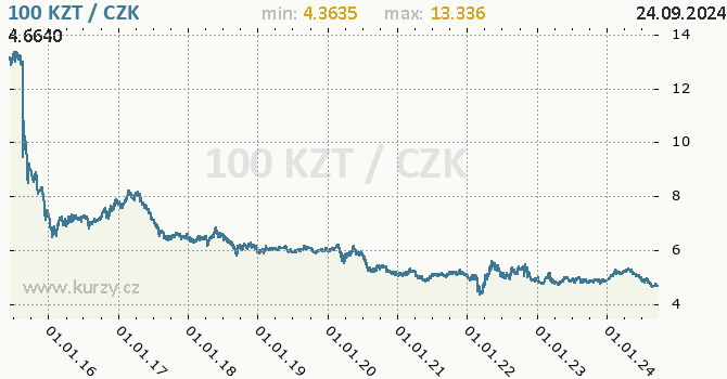 Vvoj kurzu kazachstnskho tenge -  graf