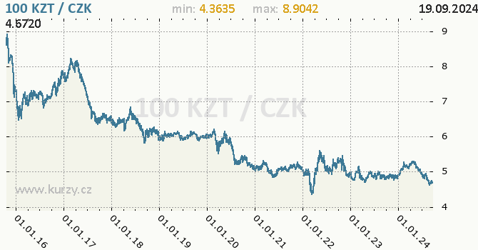 Vvoj kurzu kazachstnskho tenge -  graf