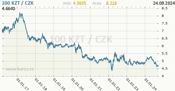 Vvoj kurzu kazachstnskho tenge -  graf