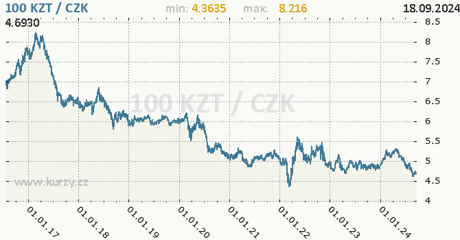 Vvoj kurzu kazachstnskho tenge -  graf