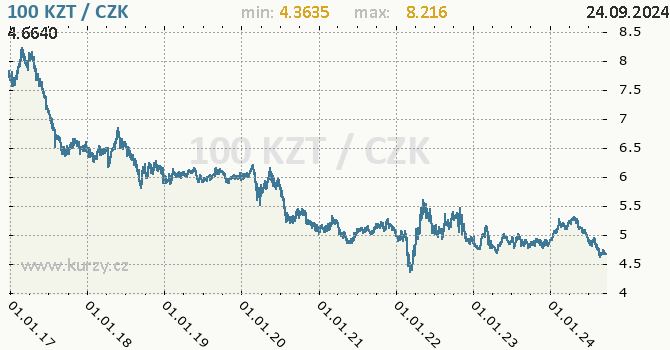 Vvoj kurzu kazachstnskho tenge -  graf