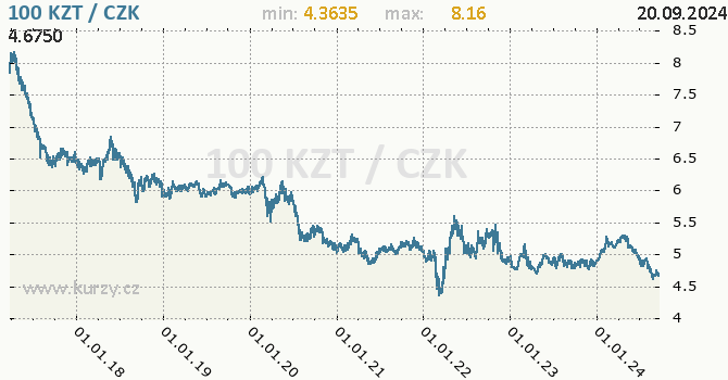 Vvoj kurzu kazachstnskho tenge -  graf