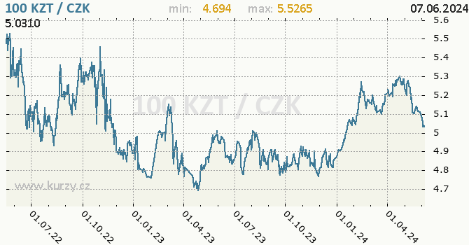 Vvoj kurzu kazachstnskho tenge -  graf