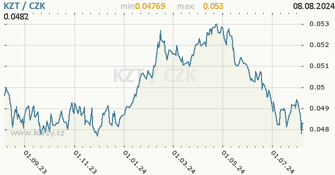 Vvoj kurzu kazachstnskho tenge -  graf