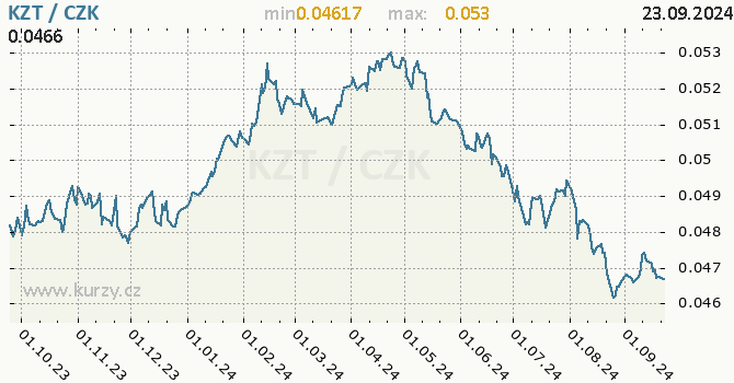 Vvoj kurzu kazachstnskho tenge -  graf