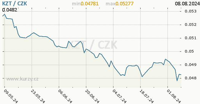 Vvoj kurzu kazachstnskho tenge -  graf