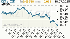 kazachstánské tenge, graf kurzu kazachstánského tenge, KZT/CZK