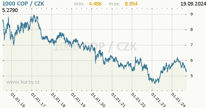 Vvoj kurzu kolumbijskho pesa -  graf