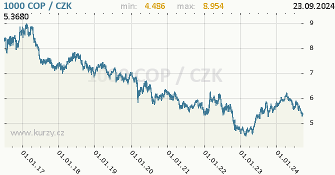 Vvoj kurzu kolumbijskho pesa -  graf