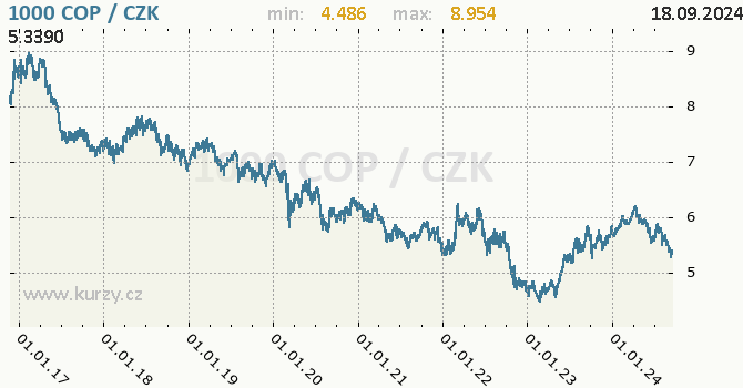 Vvoj kurzu kolumbijskho pesa -  graf