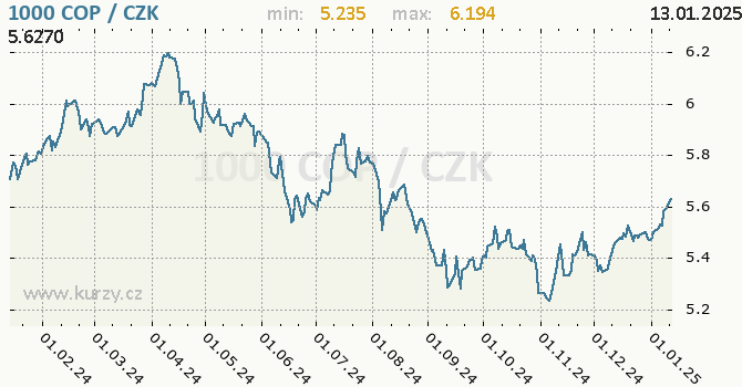 Vvoj kurzu kolumbijskho pesa -  graf