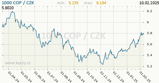 Vvoj kurzu kolumbijskho pesa -  graf