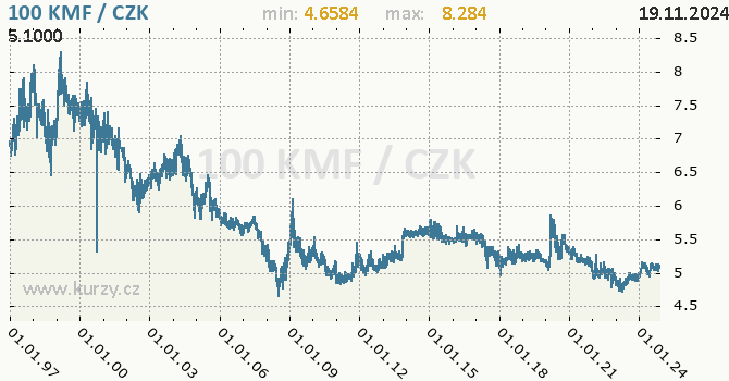 Vvoj kurzu komorskho franku -  graf