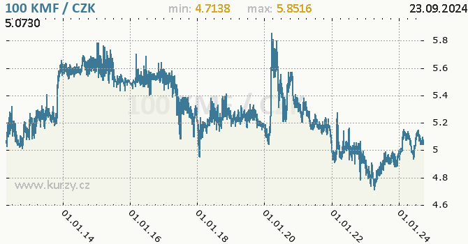 Vvoj kurzu komorskho franku -  graf