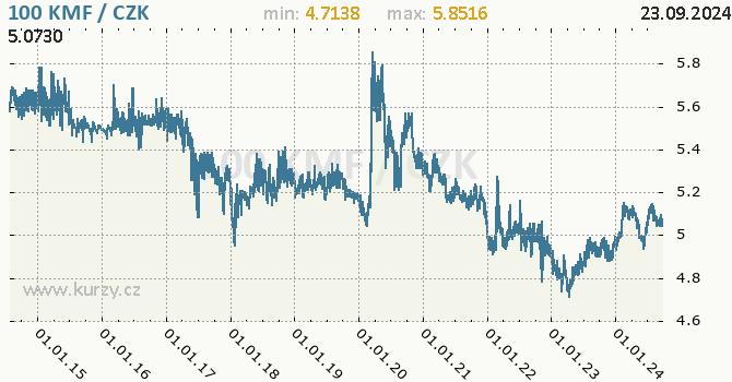 Vvoj kurzu komorskho franku -  graf