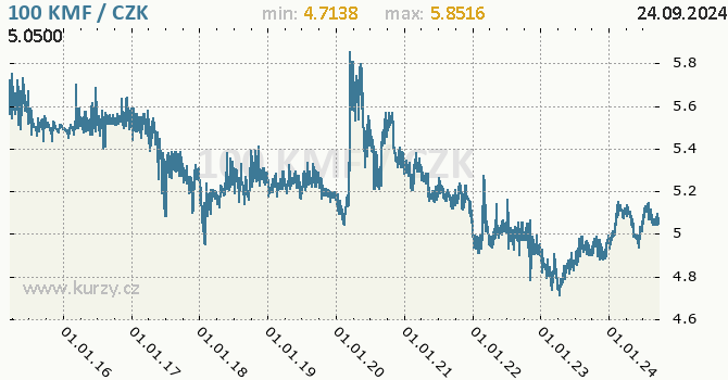 Vvoj kurzu komorskho franku -  graf