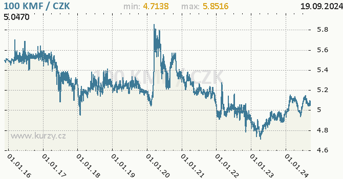 Vvoj kurzu komorskho franku -  graf