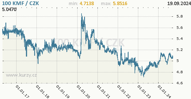Vvoj kurzu komorskho franku -  graf