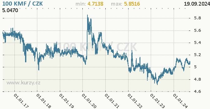 Vvoj kurzu komorskho franku -  graf