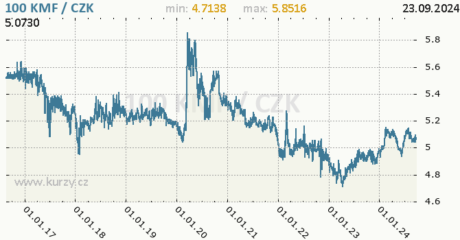 Vvoj kurzu komorskho franku -  graf