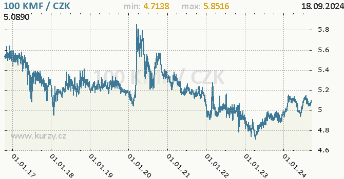 Vvoj kurzu komorskho franku -  graf