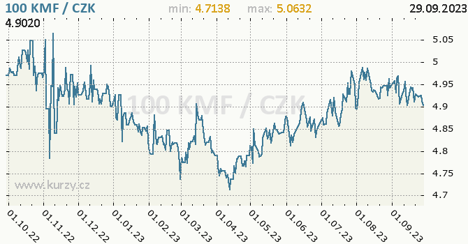 Vývoj kurzu komorského franku -  graf
