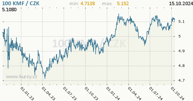 Vvoj kurzu komorskho franku -  graf