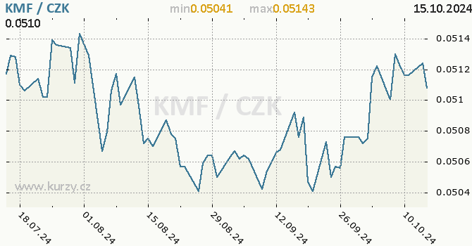 Vvoj kurzu komorskho franku -  graf