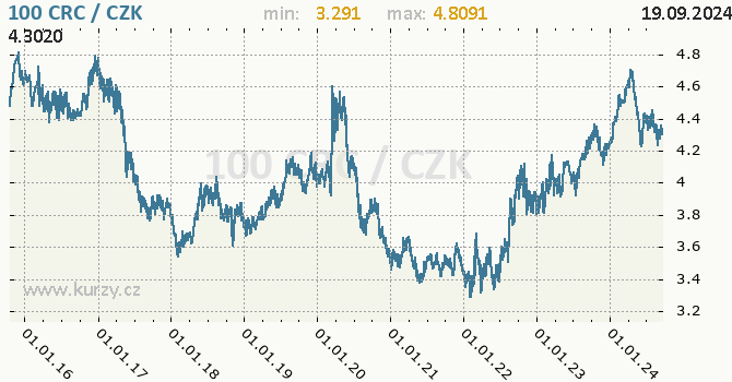 Vvoj kurzu kostarickho colnu -  graf