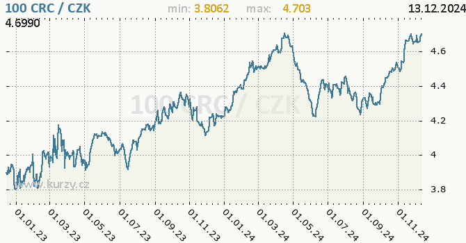Vvoj kurzu kostarickho colnu -  graf
