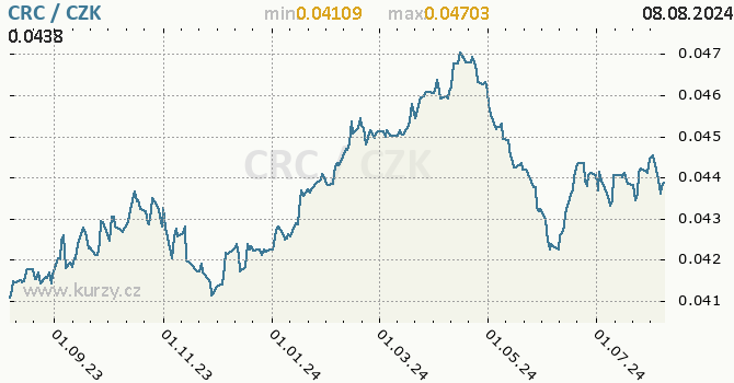 Vvoj kurzu kostarickho colnu -  graf