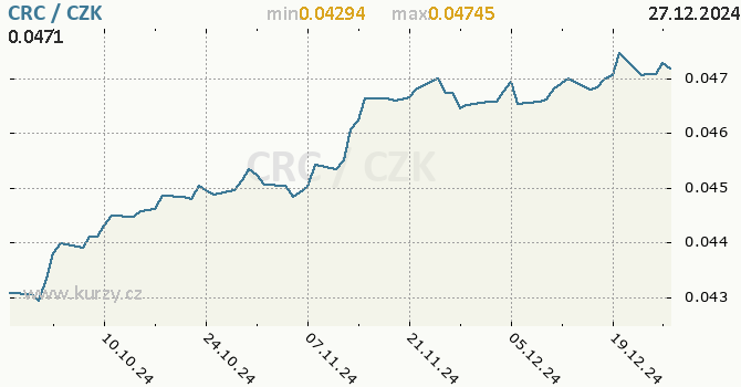 Vvoj kurzu kostarickho colnu -  graf