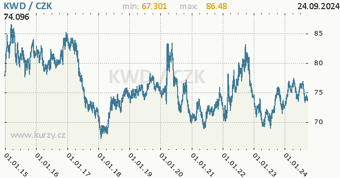 Vvoj kurzu kuvajtskho dinru -  graf