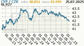 kyperská libra, graf kurzu kypeské libry, CYP/CZK