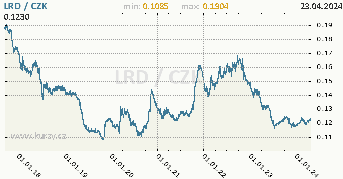 Vvoj kurzu liberijskho dolaru -  graf