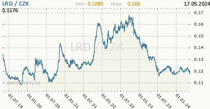 Vvoj kurzu liberijskho dolaru -  graf