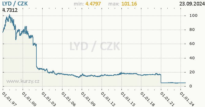 Vvoj kurzu libyjskho dinru -  graf