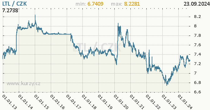 Vvoj kurzu litevskho litasu -  graf